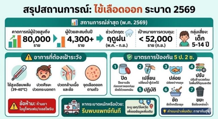 ไข้เลือดออก ระบาด 2569